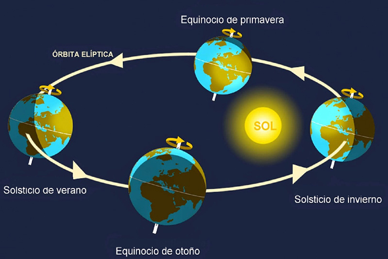 Las cuatro estaciones del año cuáles son, como se llaman y por qué