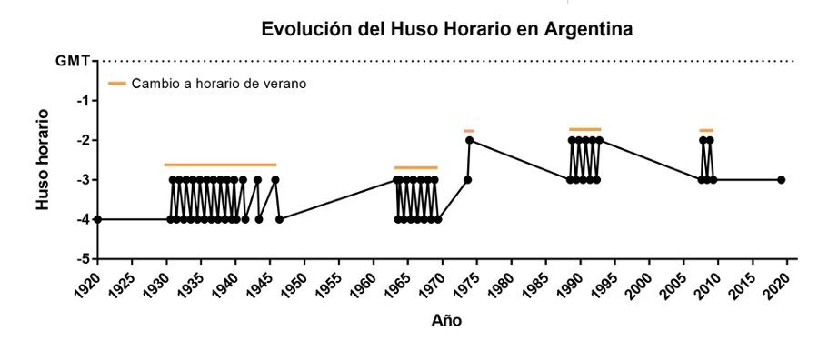 Cuál es el huso horario de Argentina y por qué los científicos piden cambiarlo