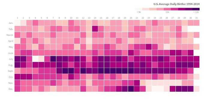 Tabla que muestra la cantidad de nacimientos por mes y día. El 16 de septiembre es el día de más cumpleaños