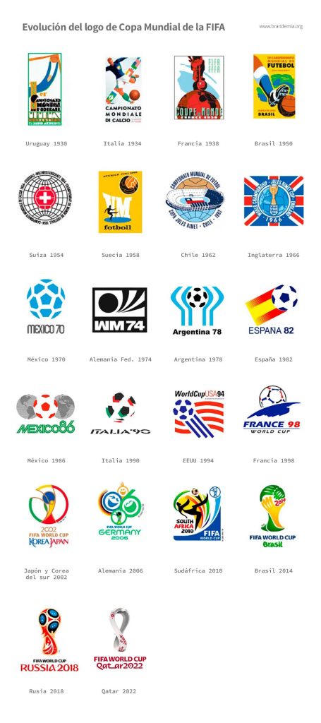 evolución de los logos mundialistas