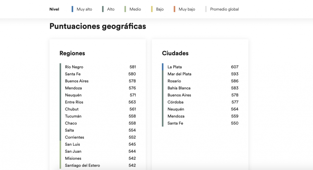Las regiones y ciudades argentinas con mejor dominio del inglés