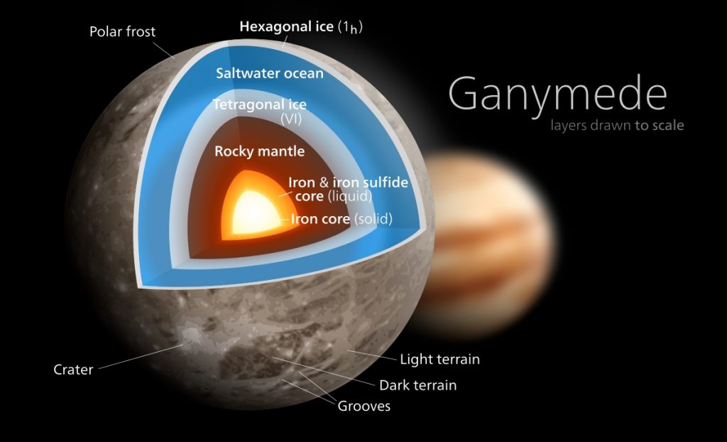 Tabla que indica como está compuesto el interior de la luna más grande de nuestro sistema solar. 