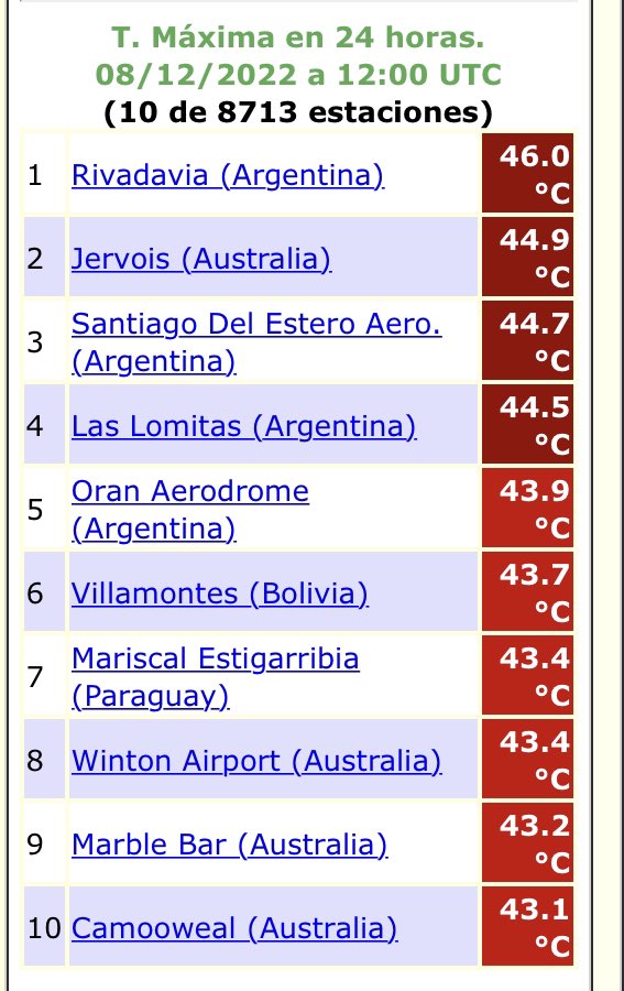 Récord de temperatura durante el verano más caluroso en Argentina desde 1961.