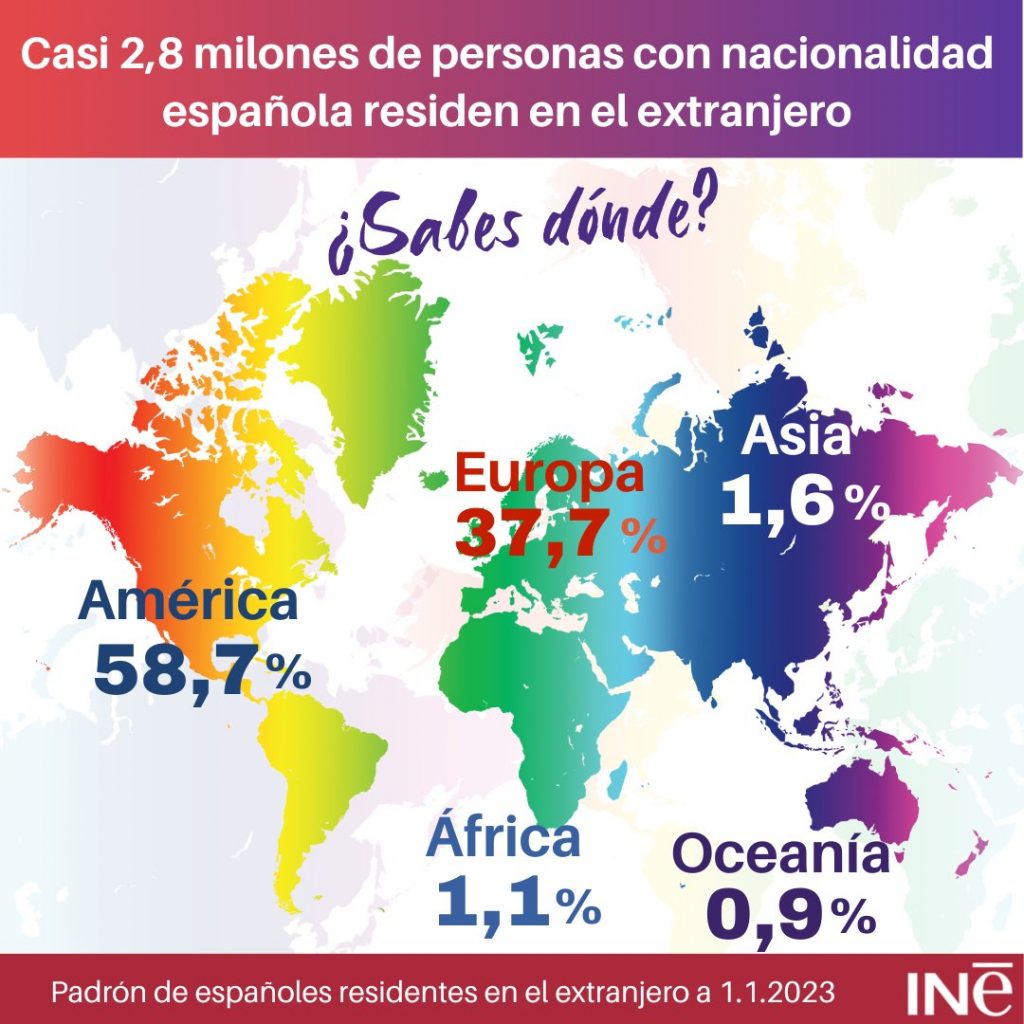 Gráfico que demuestra que Argentina y América son las regiones del mundo con más residentes españoles emigrados.