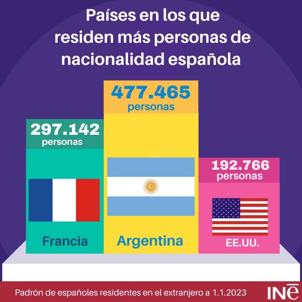 Estadísticas que demuestran que Argentina es el país con más residentes españoles emigrados.
