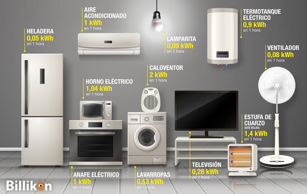 Infografía sobre el consumo energético de distintos electrodomésticos