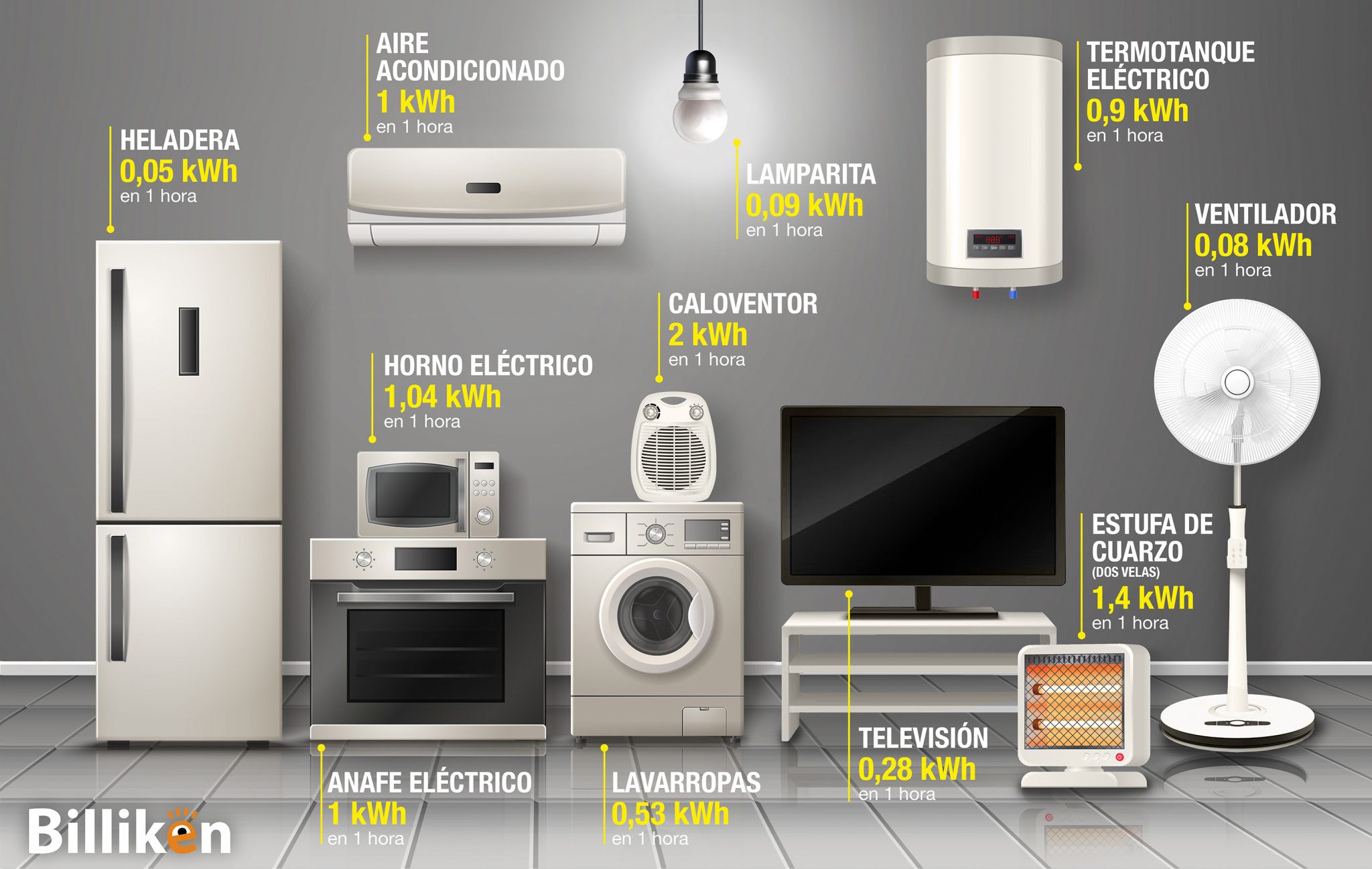 ¿Cuáles Electrodomésticos Consumen Más Energía? - Billiken