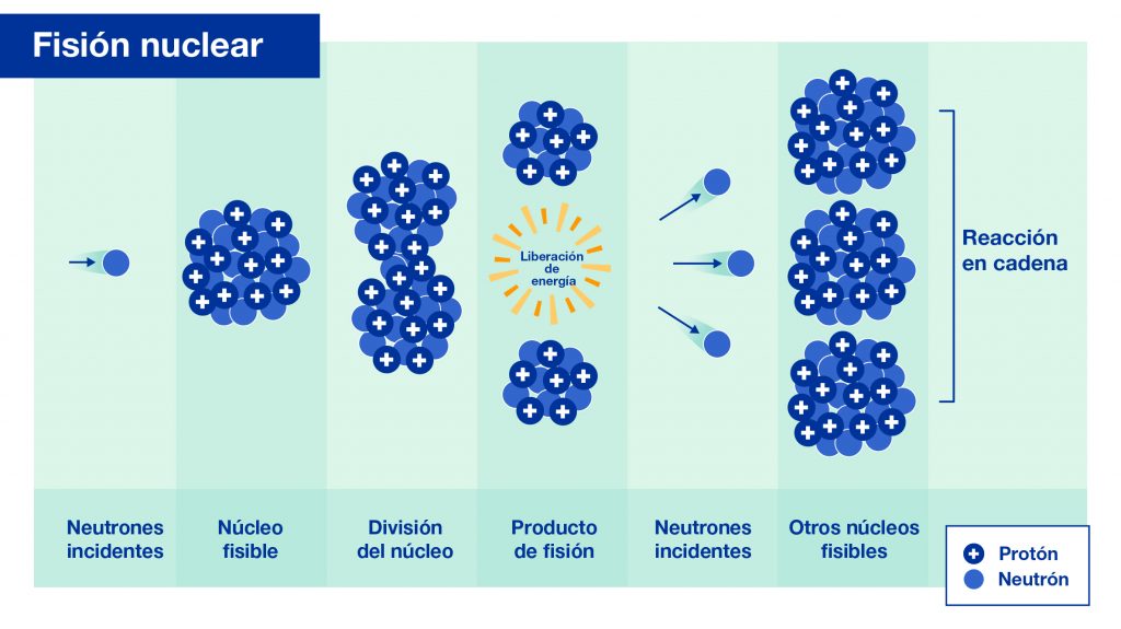 Energía nuclear: qué es, para qué sirve y dónde se genera en Argentina