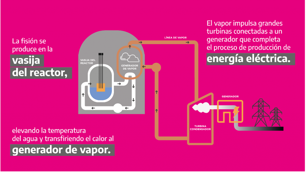 Energía nuclear: qué es, para qué sirve y dónde se genera en Argentina