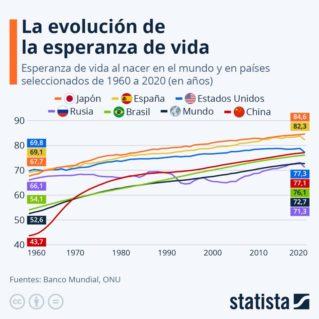 Gráfico sobre la esperanza de vida por país de los seres humanos. 