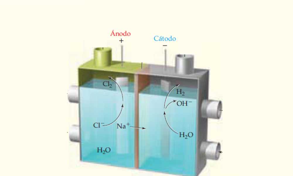Agua que funciona como batería - Electrólisis