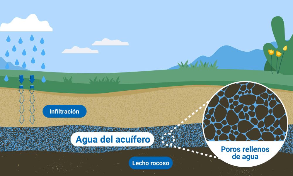 Infografía de la formación de reservas de agua subterránea