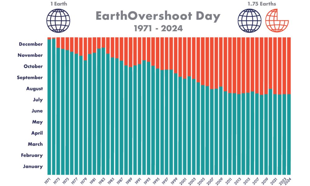 Gráfico de la ONG Global Footprint Netwrok sobre el Día de Sobrecapacidad de la Tierra