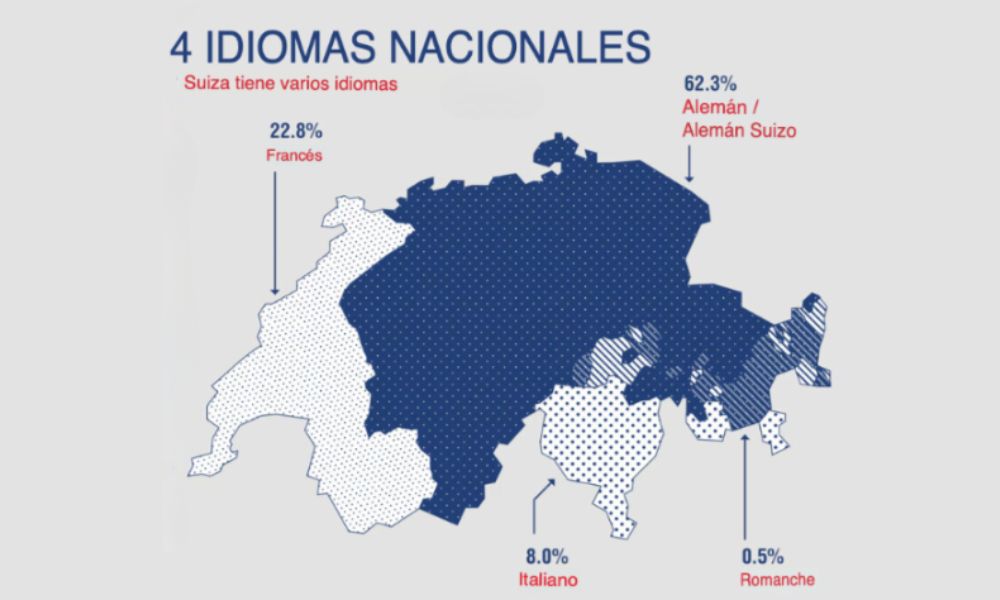 Los idiomas de Suiza tienen correspondencia según regiones. 