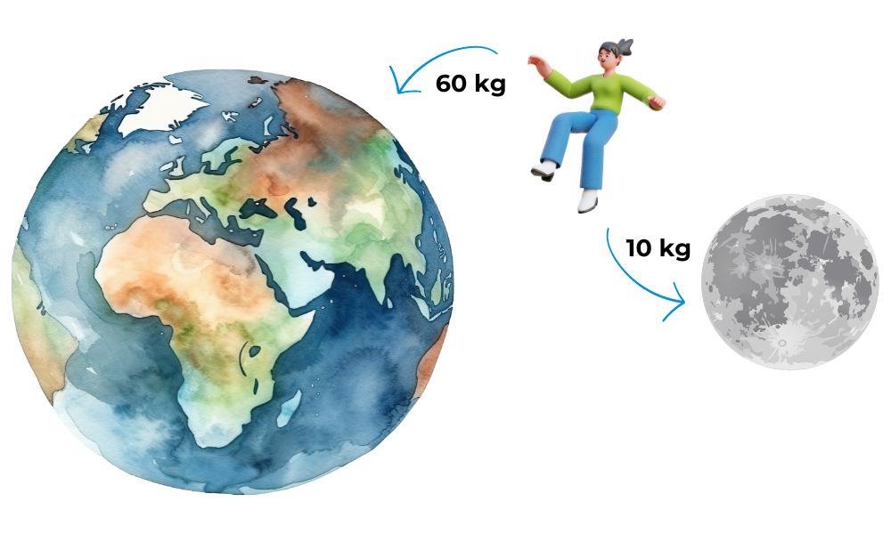 Peso, la fuerza que un cuerpo ejerce sobre otro