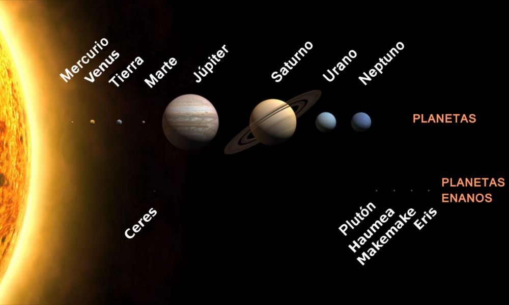 Nombres de los planetas del sistema solar. 