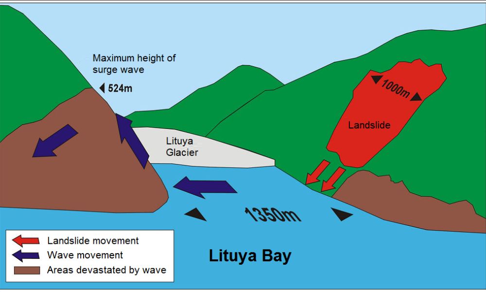 Gráfico del megatsunami que afectó a la Bahía Lituya en Estados Unidos. 