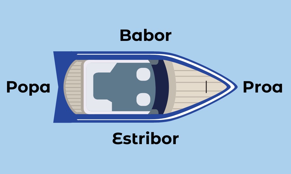 Cuatro partes de un barco