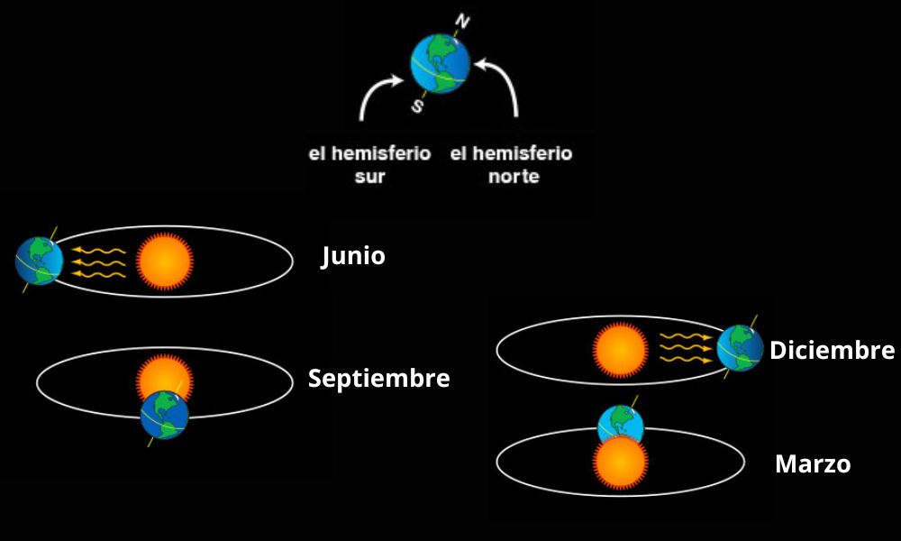 eje de rotación de la Tierra septiembre junio diciembre marzo septiembre