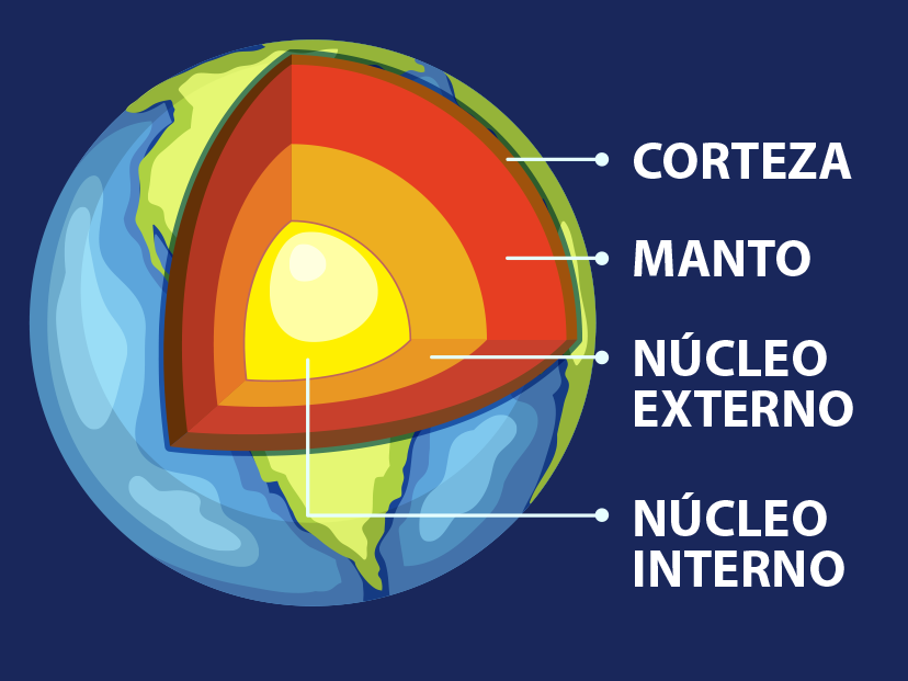capas de la Tierra