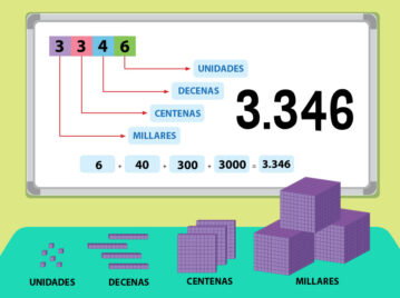 ¿Qué es el sistema decimal y para qué sirve?