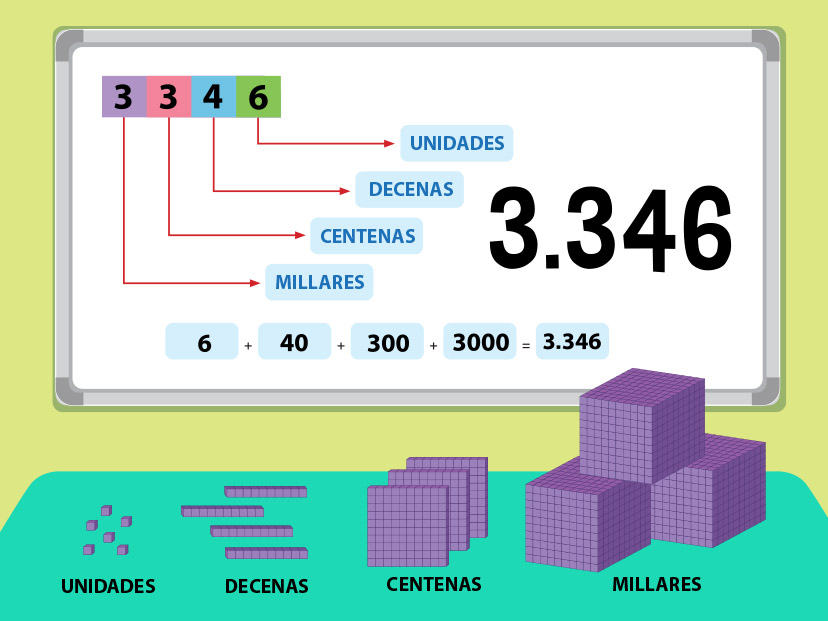 ¿Qué es el sistema decimal y para qué sirve?
