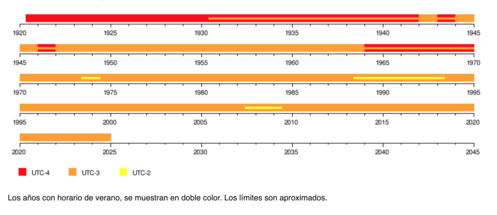¿Por qué se discute el huso horario de Argentina y cuál es el argumento científico para cambiarlo?