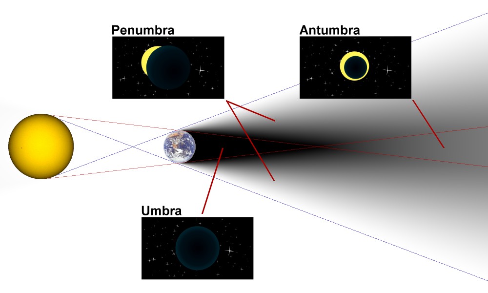 umbra, penumbra antumbra tres partes de la sombra