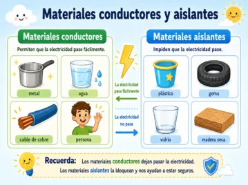 ¿Qué son los materiales conductores y aislantes y para qué sirven?