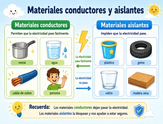 ¿Qué son los materiales conductores y aislantes y para qué sirven?