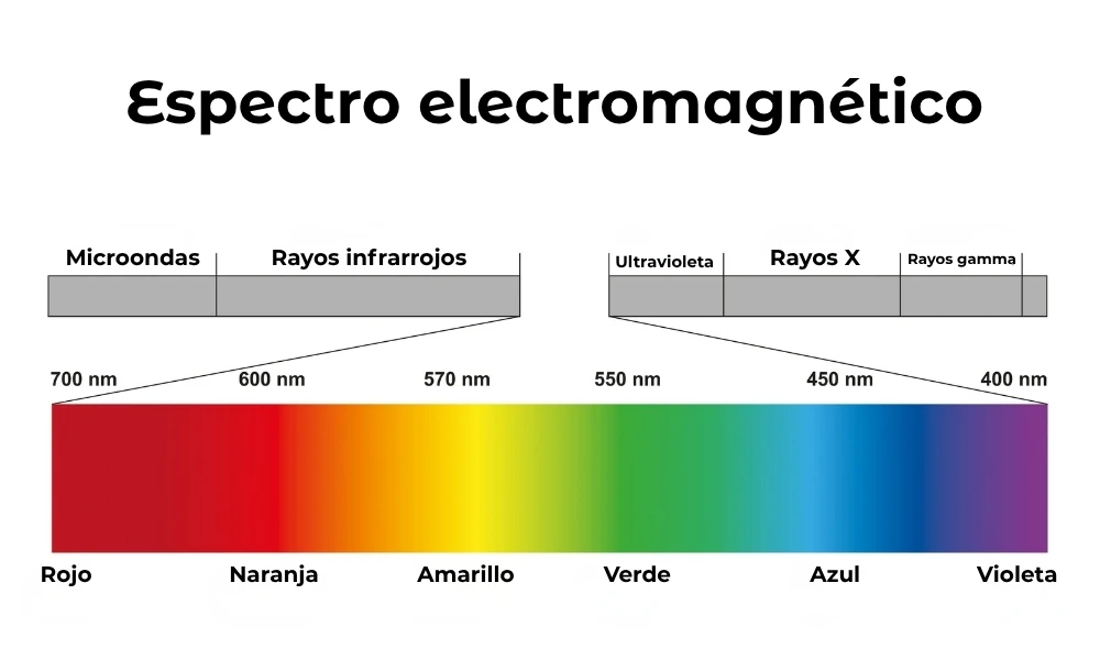 espectro electromagnético